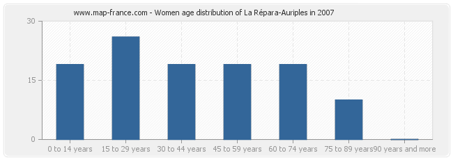 Women age distribution of La Répara-Auriples in 2007